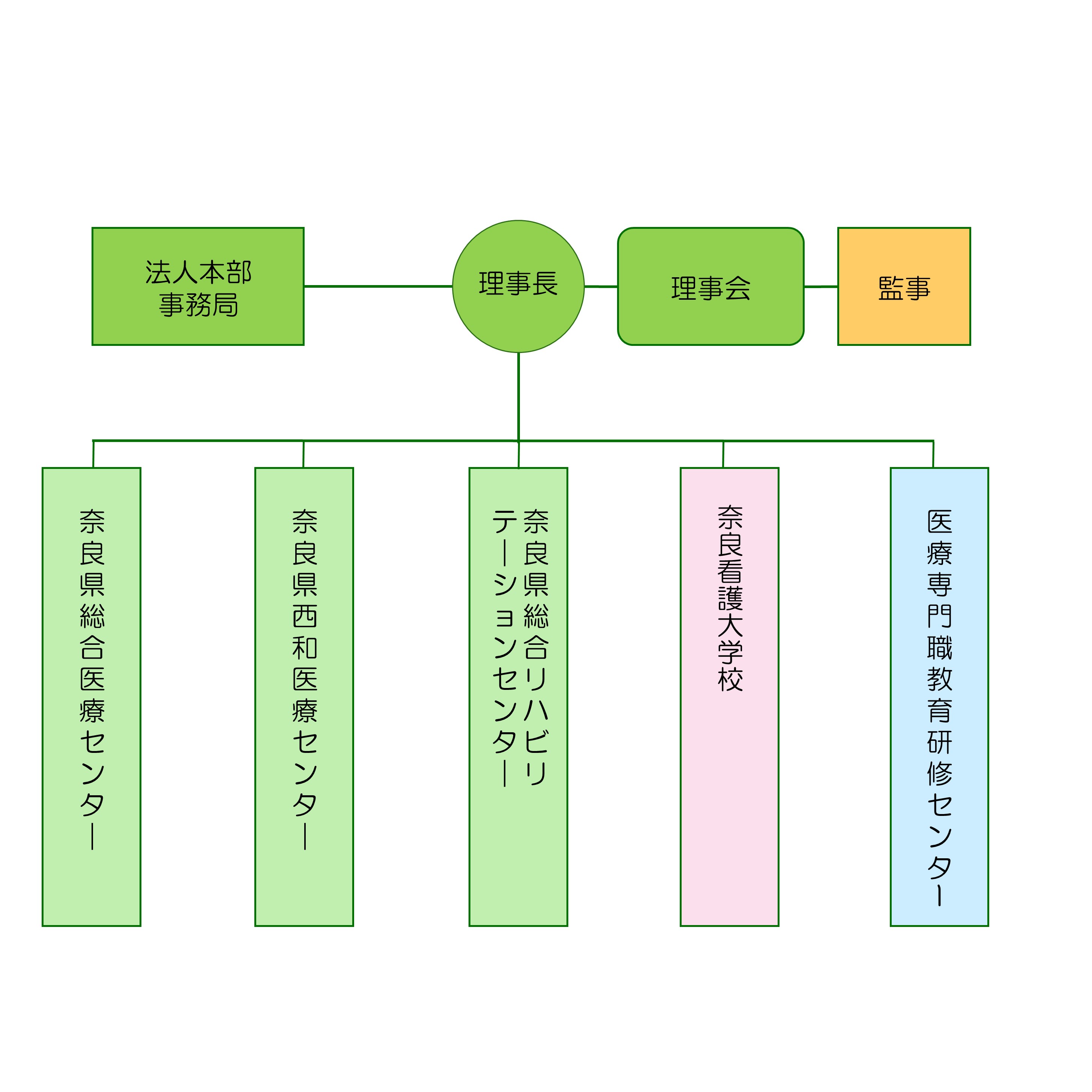 組織図