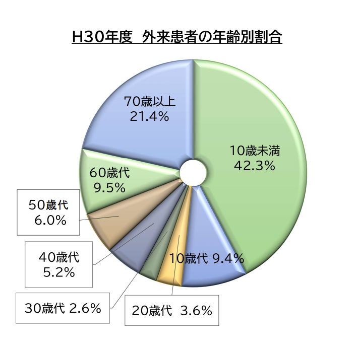 年齢別グラフ（外来）