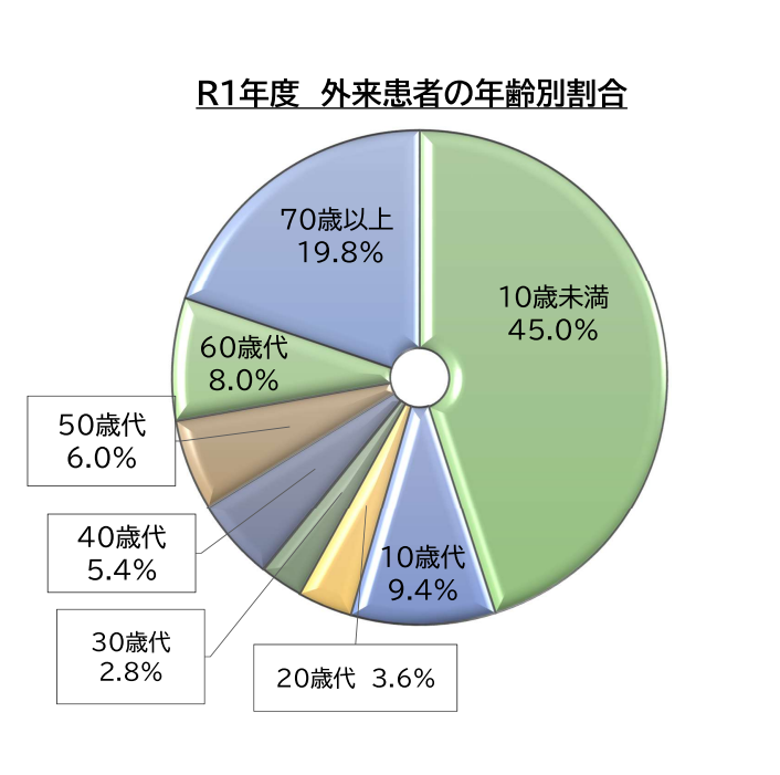 年齢別グラフ（外来）