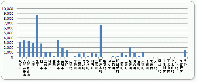 地域別外来患者数グラフ