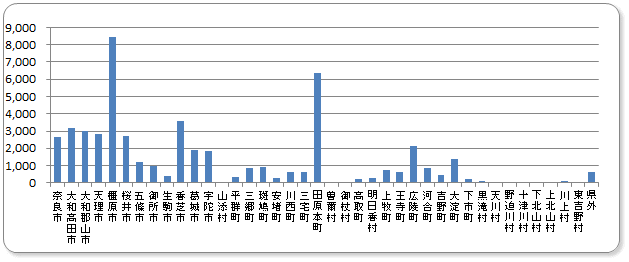 地域別外来患者数グラフ