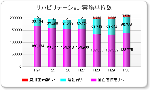 リハビリテーション実施単位数グラフ