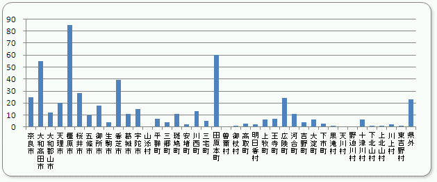 地域別退院患者数グラフ