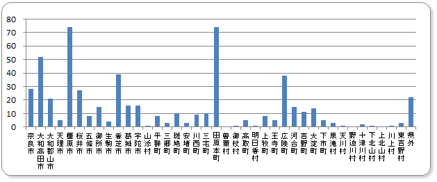 地域別退院患者数グラフ