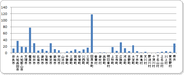 地域別退院患者数グラフ