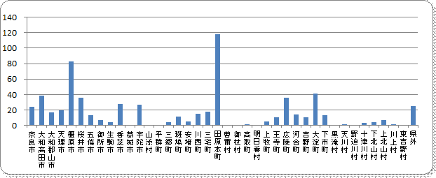 地域別退院患者数グラフ