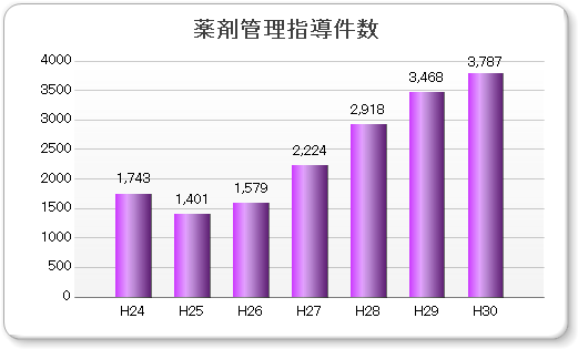 薬剤管理指導件数グラフ