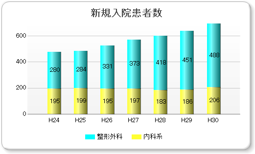 新規入院患者数グラフ