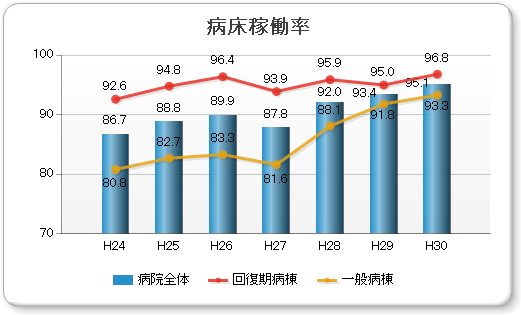 病床稼働率グラフ