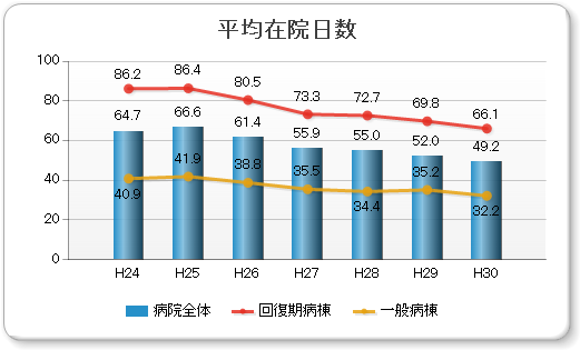 平均在院日数グラフ