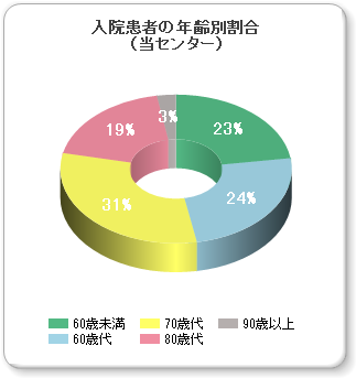 年齢別グラフ（当センター）