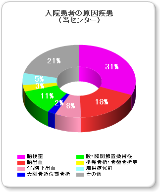 疾患別グラフ（当センター）