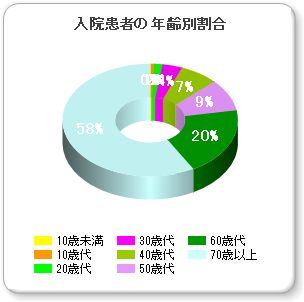 年齢別グラフ（入院）