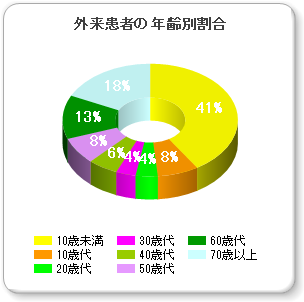 年齢別グラフ（外来）